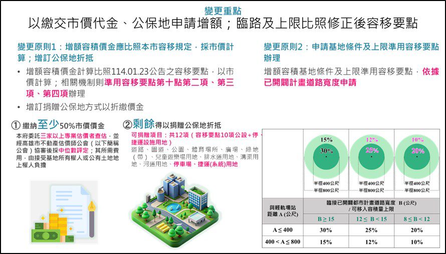 高市都委會通過TOD之增額容積都市計畫新制 建立穩健的財源挹注高市重大建設 高市都委會通過TOD之增額容積都市計畫新制 建立穩健的財源挹注高市重大建設