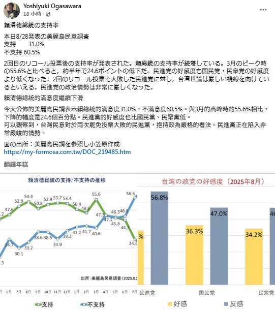 賴滿意度僅3成 小笠原示警綠面臨嚴峻局勢 賴滿意度僅3成 小笠原示警綠面臨嚴峻局勢