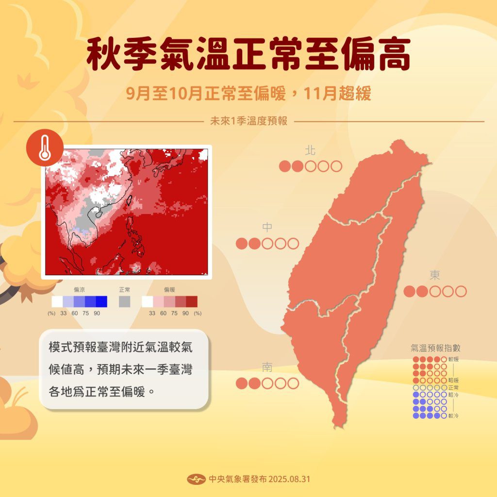 秋老虎發威！中央氣象署預測秋季氣溫偏暖　颱風恐更靠近台灣