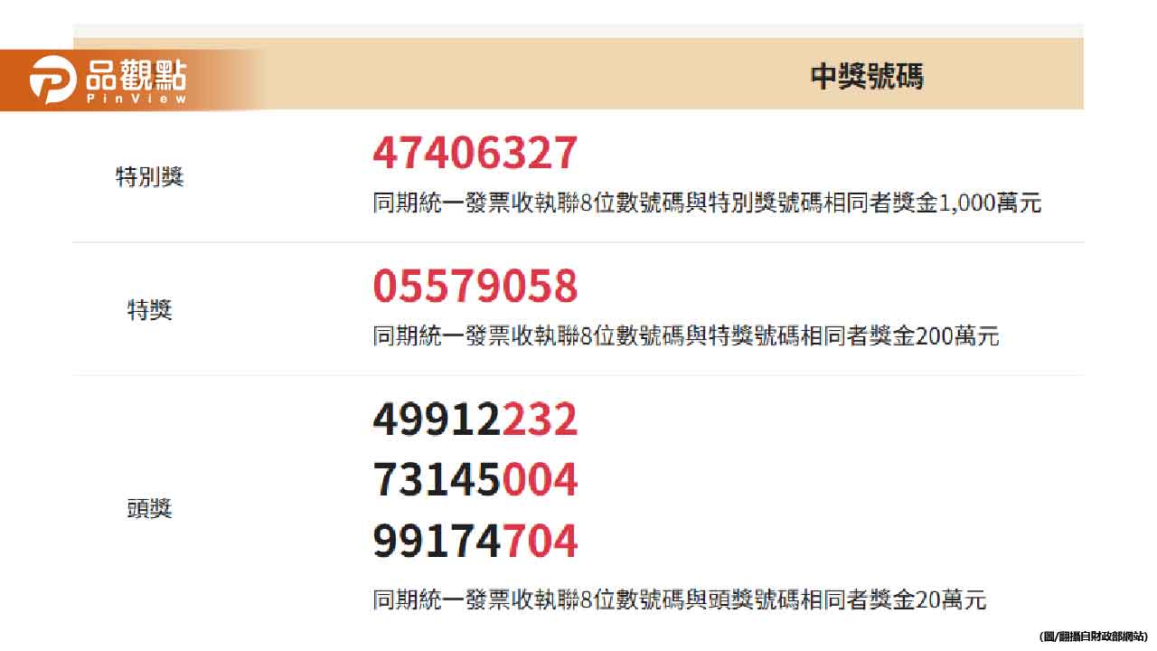 統一發票中了要注意！「11種狀況」恐失資格