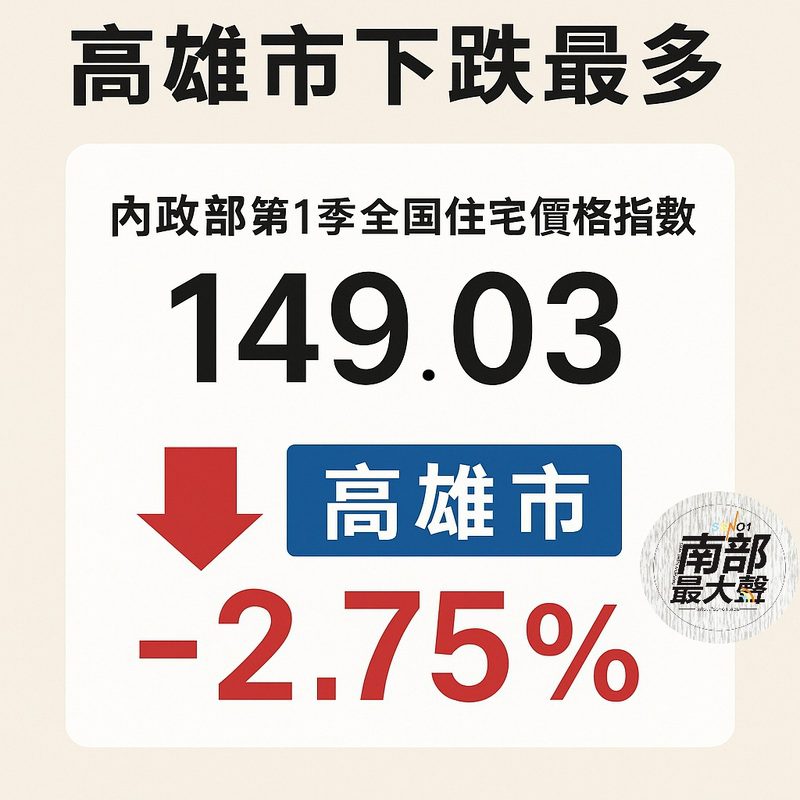 住宅價格指數較上季下跌，高雄市跌幅2.75%最為明顯