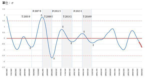 台灣商業服務業景氣持續下行　復甦不均加劇衰退風險