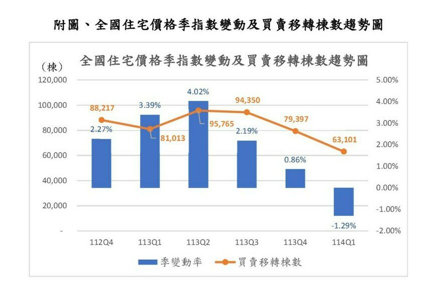 房市轉折點浮現 全國住宅價格近七年首見下跌