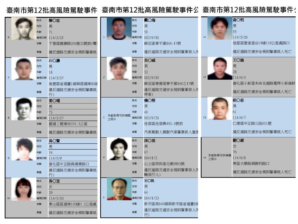 台南「高風險駕駛」名單出爐！14人上榜　紅線違停釀死…駕照吊銷