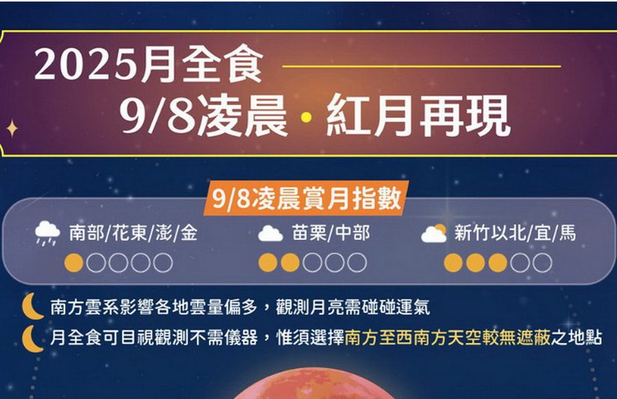 影音/南方雲系北移 月全蝕賞月指數曝