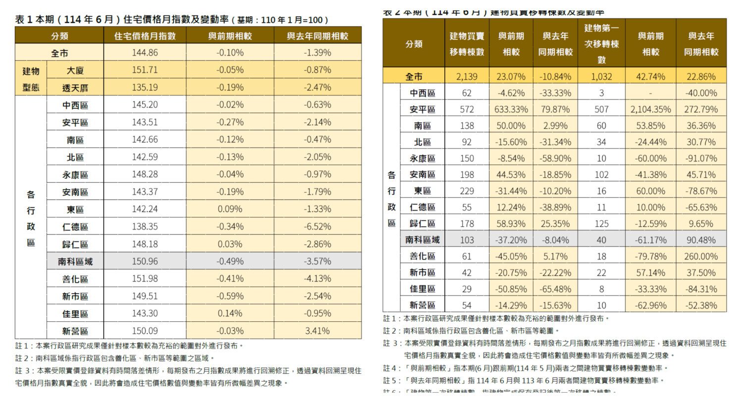 臺南市住宅指數下滑0.1% 地政局:價跌量增成修正格局 臺南市住宅指數下滑0.1% 地政局:價跌量增成修正格局