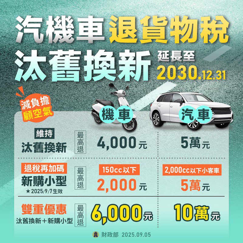 買機車有福了！響應政府貨物稅減徵補助2,000元  機車大廠祭出加碼優惠！