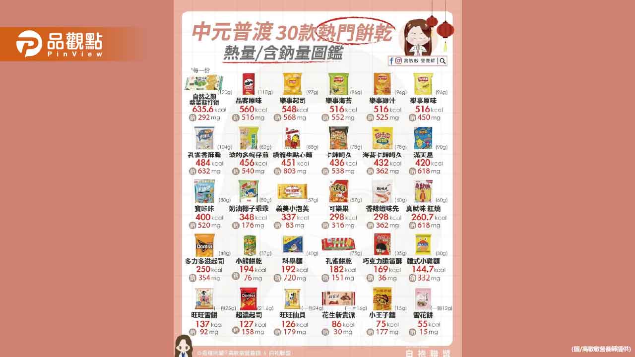 中元普渡餅乾熱量 別讓普渡變成吃進過多負擔的藉口