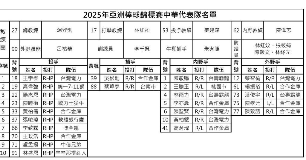 亞錦賽台灣隊24人名單公布 旅外新秀與中職投手齊聚出征