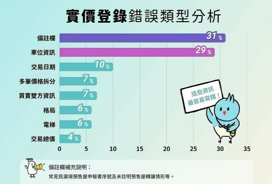 實價登錄2.0上路四年 新竹市更正申報近1500件