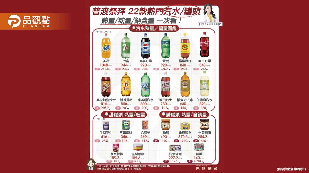「罐頭＋汽水」根本普渡熱量地雷加隱藏高鈉糖王