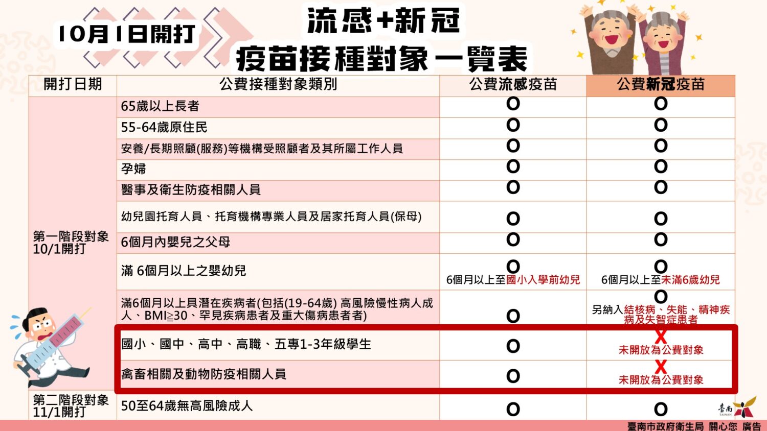 台南衛生局提醒流感、新冠疫苗分2階段開打 台南衛生局提醒流感、新冠疫苗分2階段開打