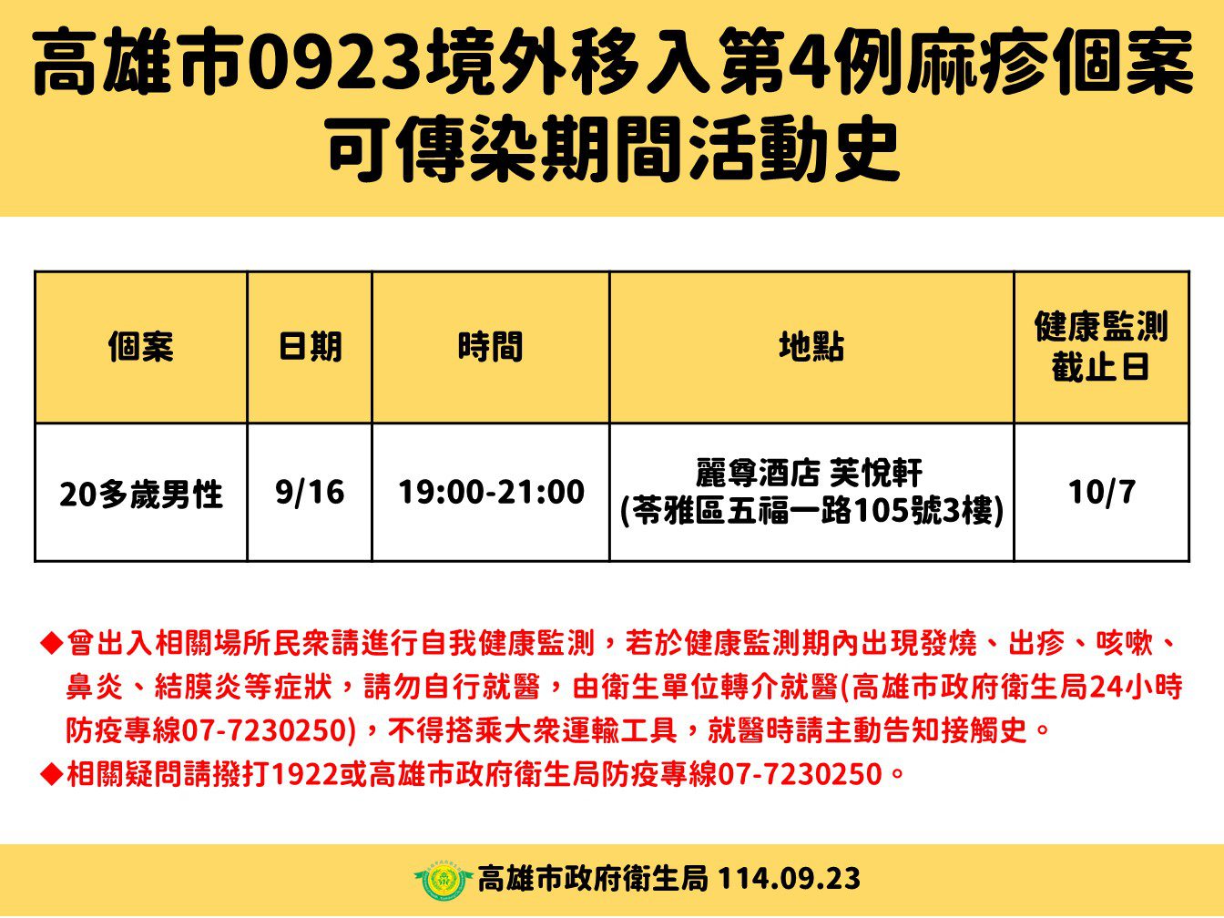 高市泰國境外移入麻疹個案+1　衛生局匡列接觸者250人健康監測目前皆無疑似症狀