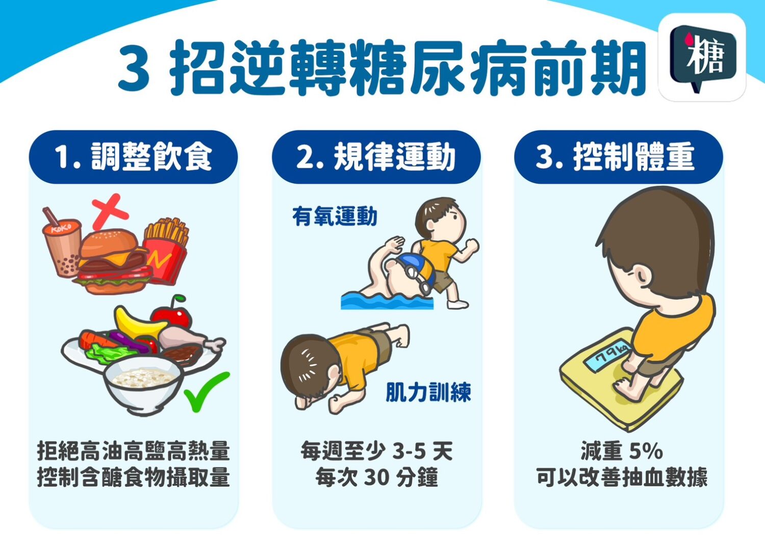 逆轉糖尿病前期訣竅 醫:「減脂」「增肌」「控糖」關鍵三招 逆轉糖尿病前期訣竅 醫:「減脂」「增肌」「控糖」關鍵三招