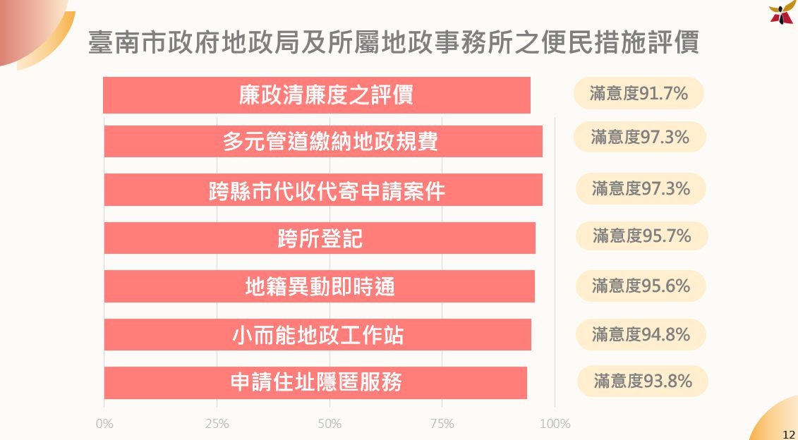 廉能治理有成效!臺南地政局便民服務滿意度破九成大關 廉能治理有成效!臺南地政局便民服務滿意度破九成大關