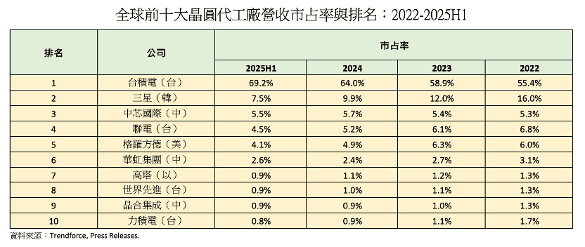 台積電市占率突破七成 鞏固全球霸主地位