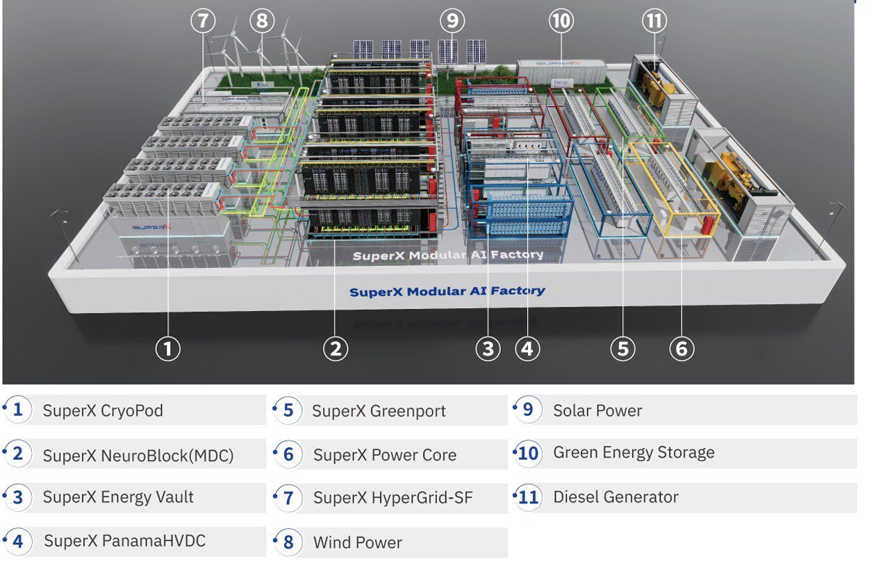 SuperX發佈模組化AI工廠解決方案,以預計6個月內的部署週期重塑AI基礎設施建設 SuperX發佈模組化AI工廠解決方案,以預計6個月內的部署週期重塑AI基礎設施建設