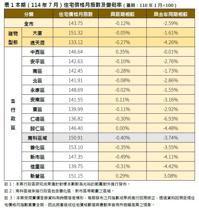 臺南市114年7月住宅價格指數微幅下降0.12% 臺南市114年7月住宅價格指數微幅下降0.12%
