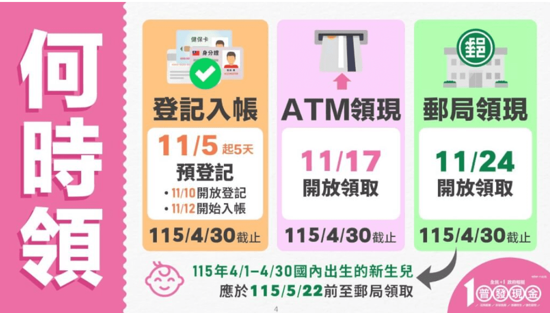 普發萬元倒數!5種領取方式全攻略 普發萬元倒數!5種領取方式全攻略