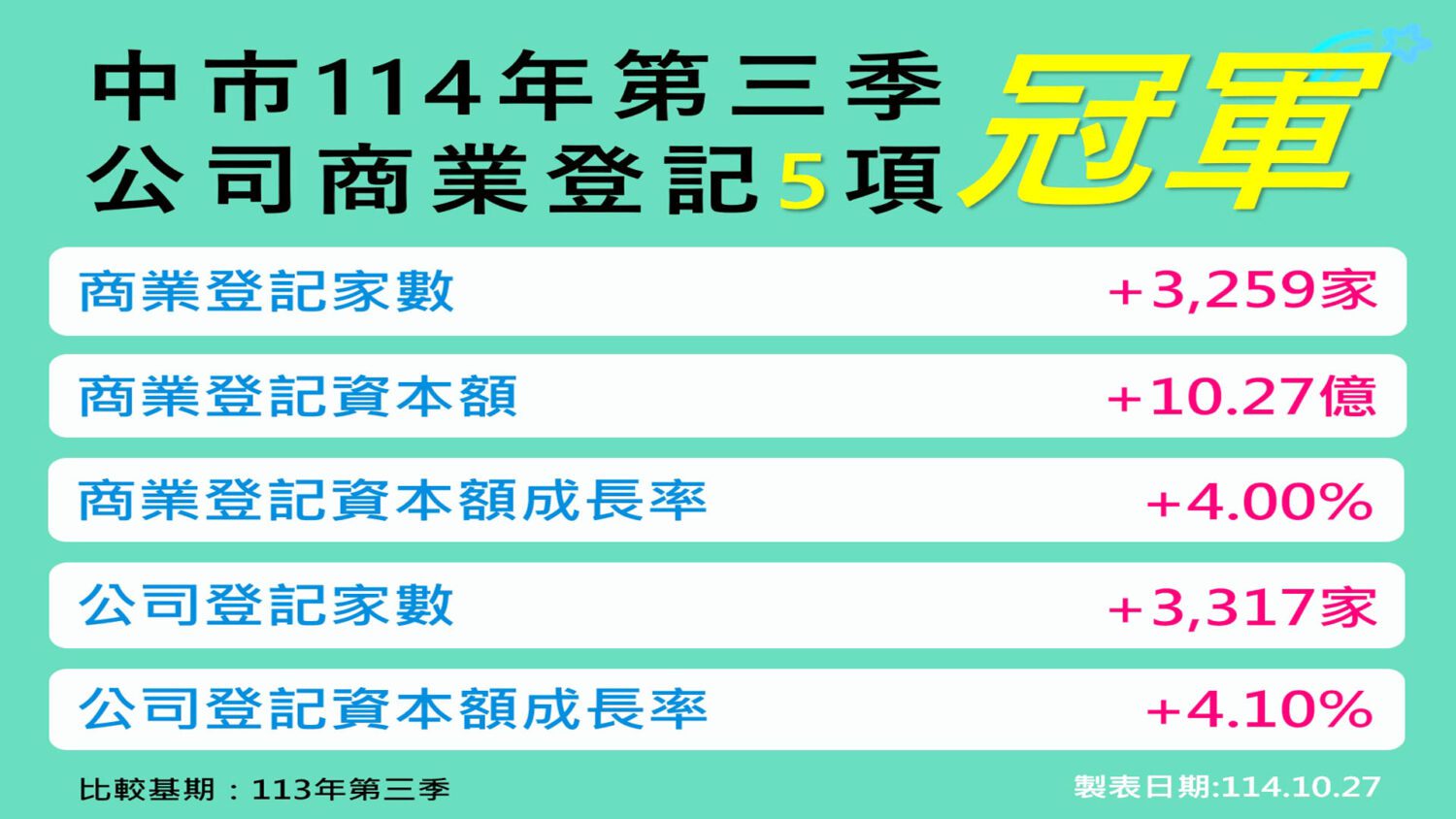 台中五項經濟指標稱冠六都  經濟領跑背後的亮點與隱憂 台中五項經濟指標稱冠六都  經濟領跑背後的亮點與隱憂