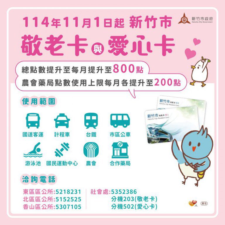 竹市敬老卡及愛心卡11/1起加碼至800點 農會、藥局提高上限 福利加倍更貼心 竹市敬老卡及愛心卡11/1起加碼至800點 農會、藥局提高上限 福利加倍更貼心