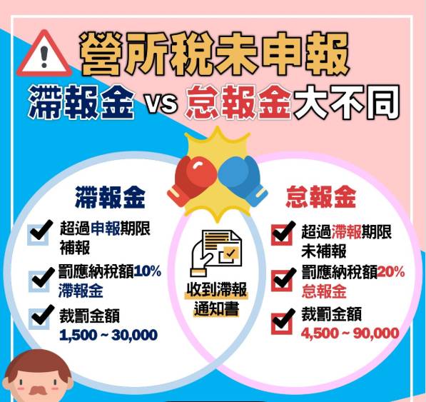 機關團體未依規定期限辦理營所稅結算申報 將被另徵滯報金及怠報金 機關團體未依規定期限辦理營所稅結算申報 將被另徵滯報金及怠報金