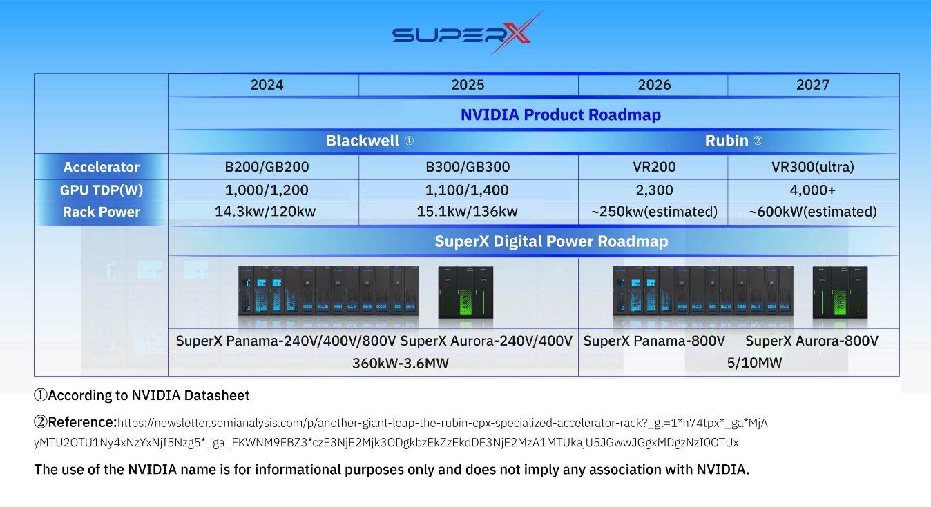 SuperX Digital Power發佈「Panama」和「Aurora」兩款800VDC系列產品,雙路徑解決資料中心供電瓶頸 SuperX Digital Power發佈「Panama」和「Aurora」兩款800VDC系列產品,雙路徑解決資料中心供電瓶頸