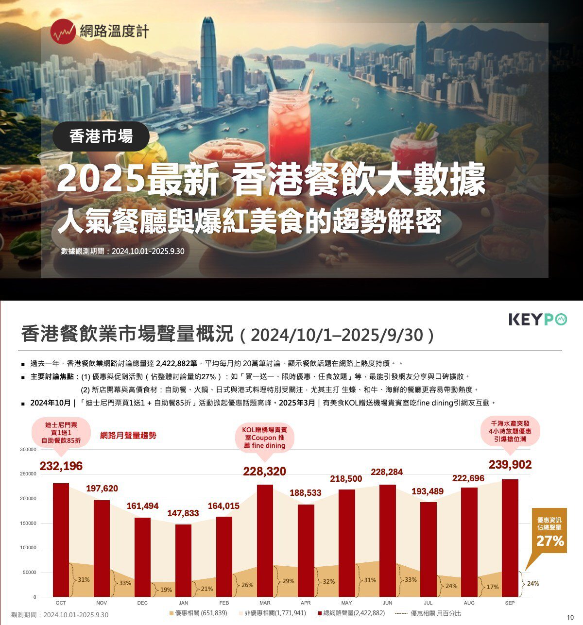 【2025最新香港餐飲大數據】一年逾240萬筆討論揭示港人飲食新趨勢：平價放題、KOL推薦最吸睛
