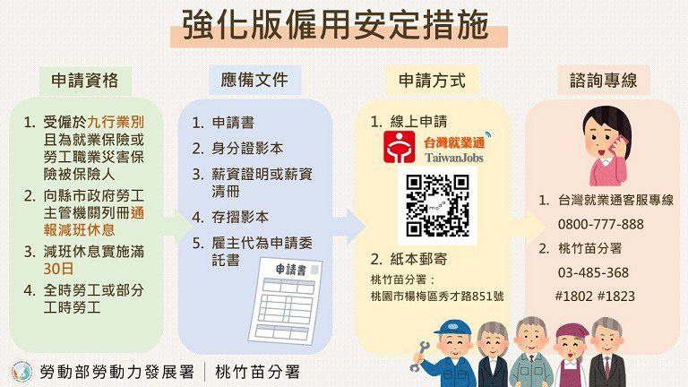 減班休息勞工申請薪資差額補貼有時效 儘速提出申請 減班休息勞工申請薪資差額補貼有時效 儘速提出申請