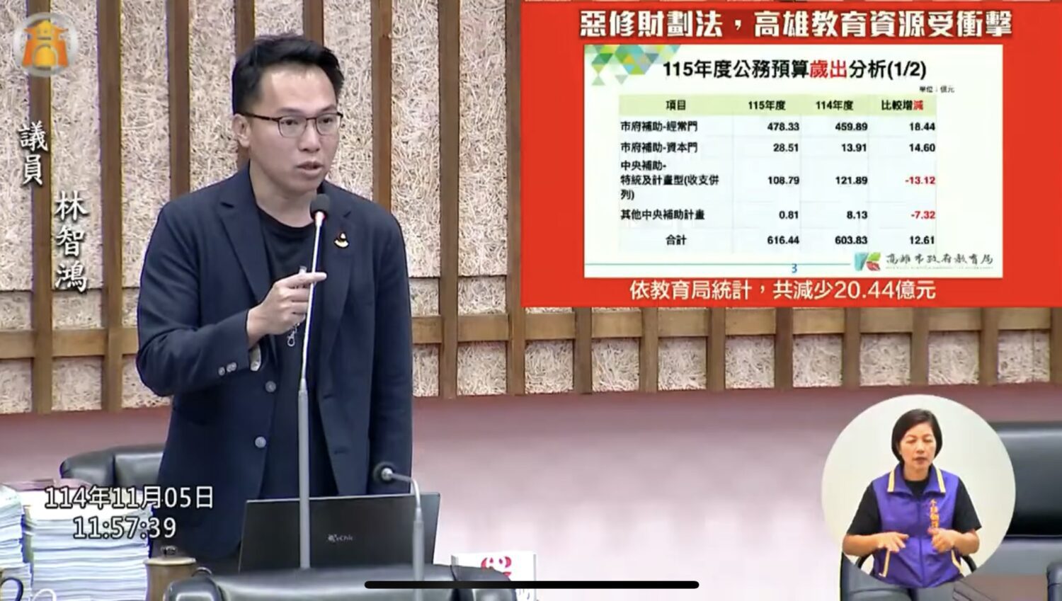 惡修財劃法，林智鴻：高雄教育受衝擊27億