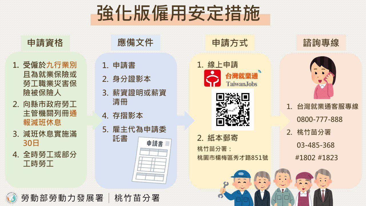減班休息勞工注意! 桃竹苗分署:申請薪資差額補貼有時效 減班休息勞工注意! 桃竹苗分署:申請薪資差額補貼有時效