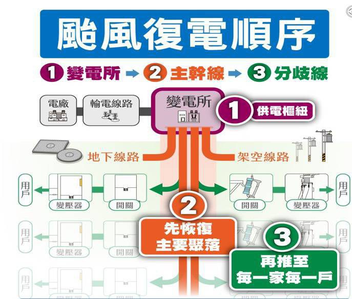 中颱鳳凰來襲！台電彰化區處已完成颱風整備　若遇停電狀況將依順序辦理復電