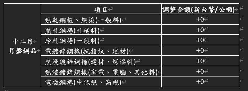 穩中求進！中鋼12月月盤平盤開出迎戰年末挑戰