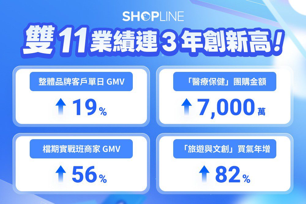 SHOPLINE 雙 11 業績連三年創新高！ GMV 年增 19% 助攻實戰班商家表現飆升 6 成