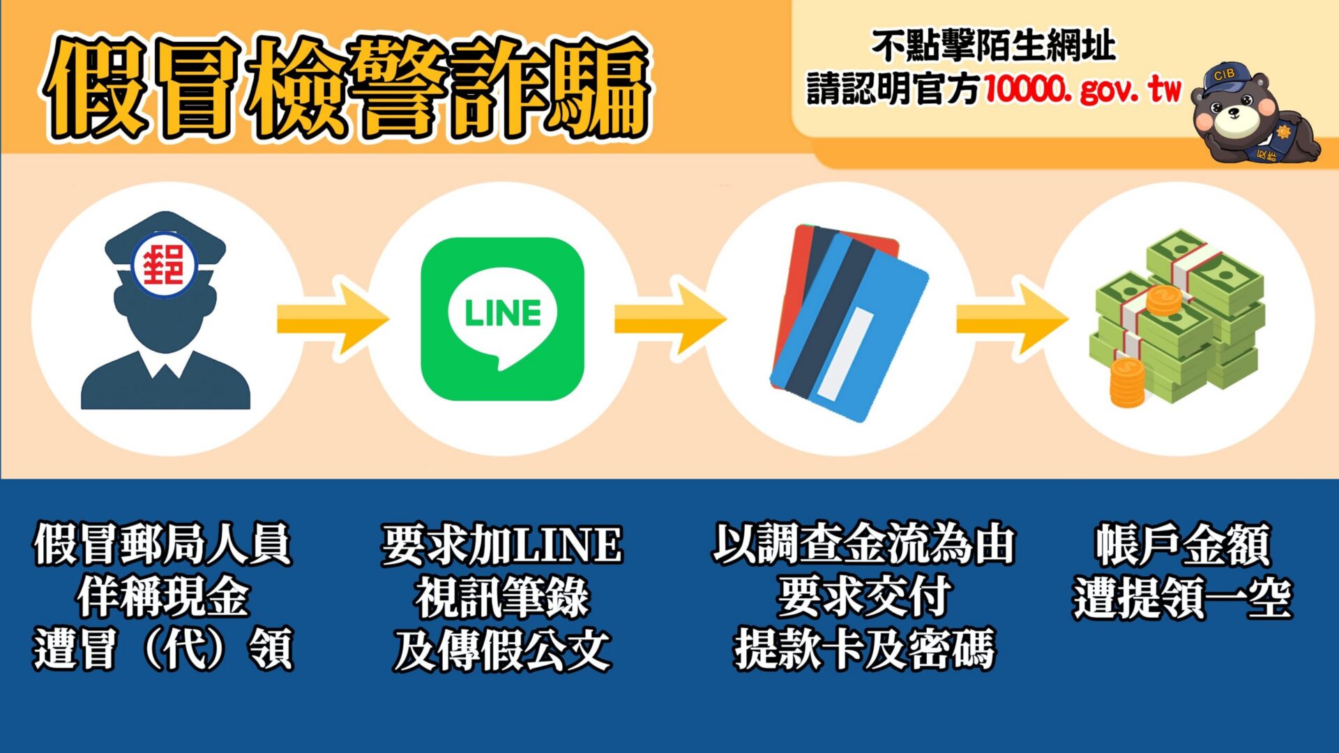 普發一萬詐騙橫行！假冒165與檢察官恐嚇婦人300萬遭騙