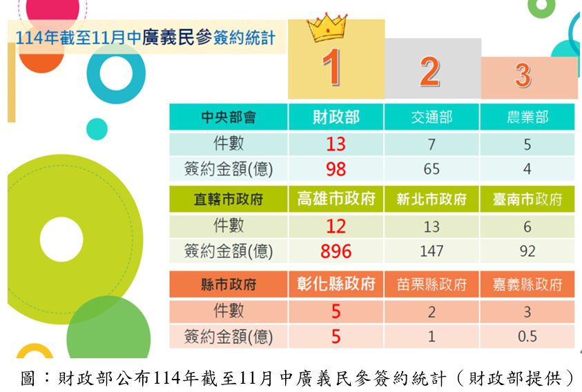 高雄市促參招商雙料冠軍！財政部統計12案吸金896億創紀錄
