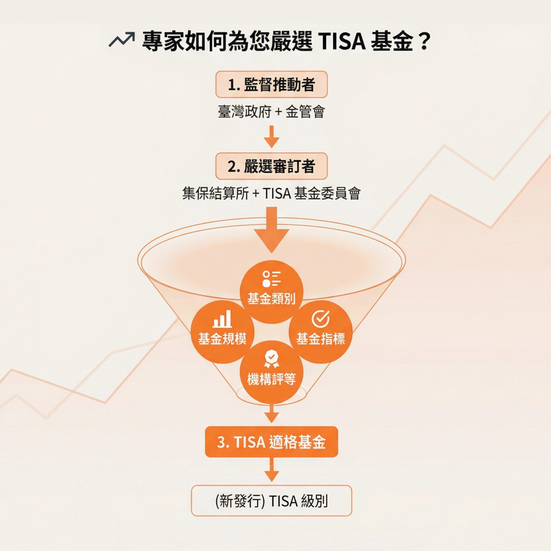 普發一萬放大術！專家：TISA「不綁約」也能滾退休金