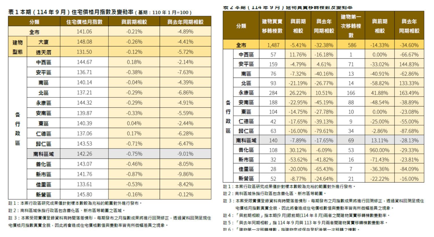 臺南房市降溫！地政局：9月住宅價格指數微跌0.21%  交易量縮減