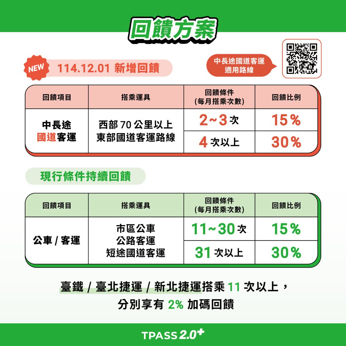 高雄區監理所：TPASS 2.0+常客優惠「再升級」 每月搭乘長途國道客運同享回饋