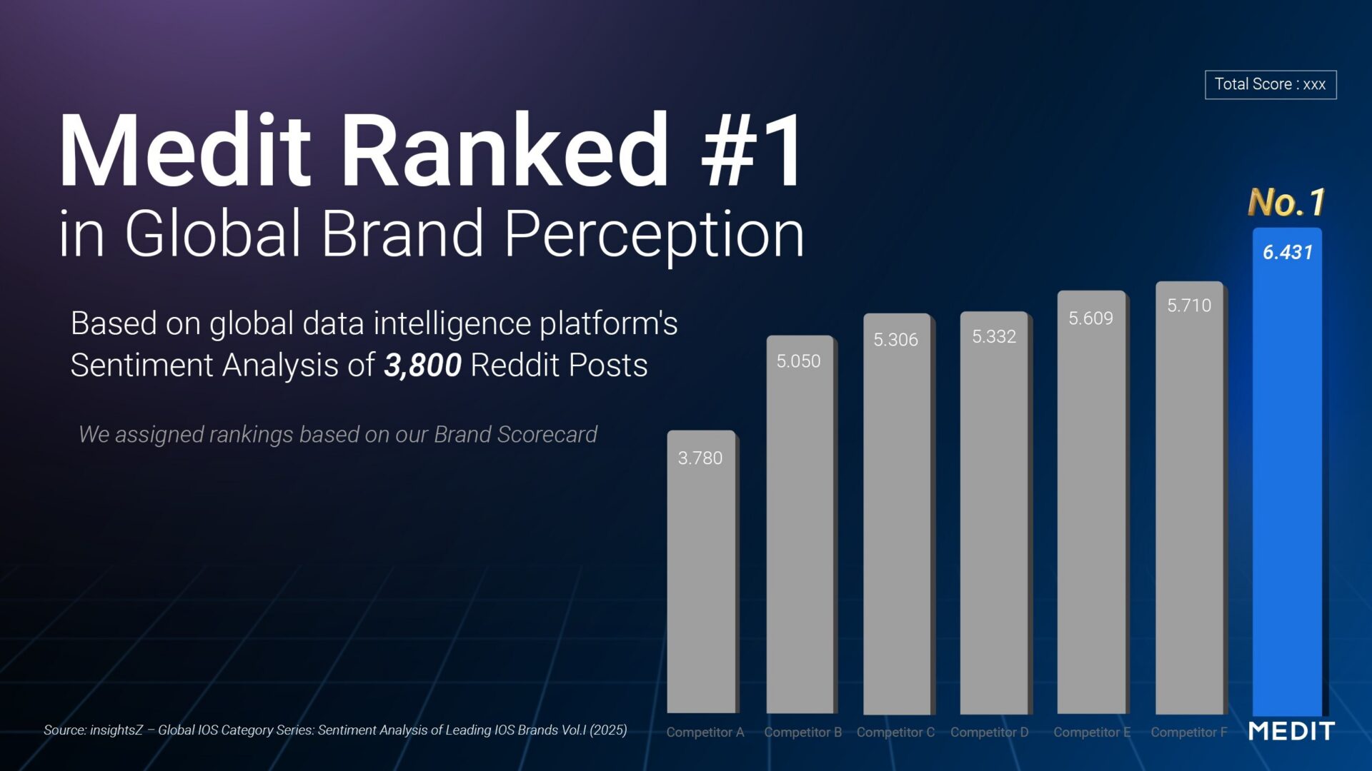 Medit在外部洞察機構全球品牌認知研究中被評為頂尖品牌