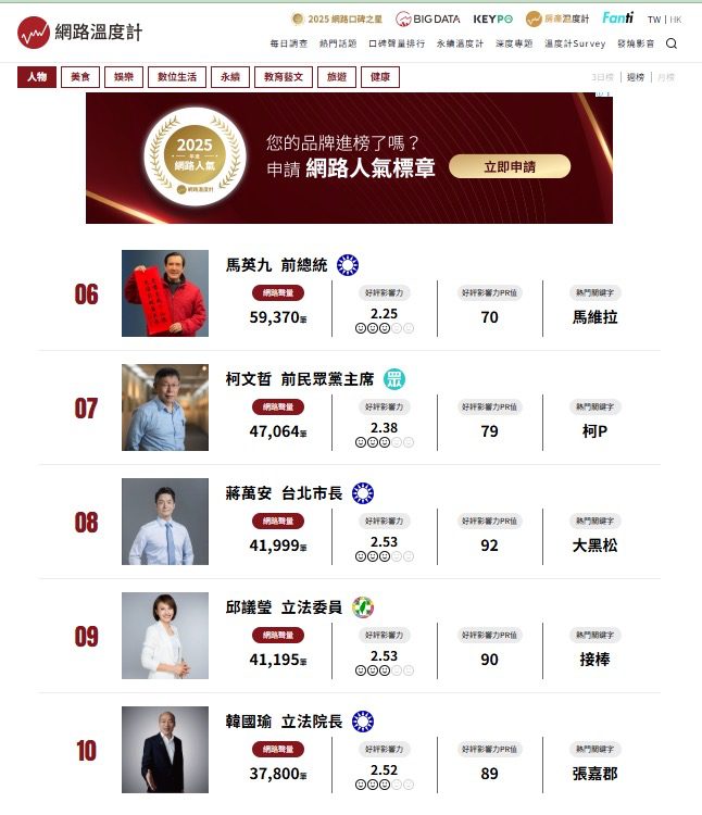 大造勢後聲勢暴漲 邱議瑩聲量躍居全國前十名 大造勢後聲勢暴漲 邱議瑩聲量躍居全國前十名