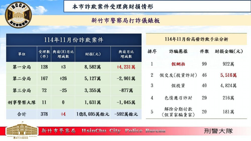 竹市打詐行動逐步奏效　受理案件數及財損數較去年同期數均大幅下降