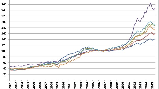 房市壓力再升級!第3季房貸利率飆至海嘯後新高 成數下滑創21季低點購屋族負擔加劇 房市壓力再升級!第3季房貸利率飆至海嘯後新高 成數下滑創21季低點購屋族負擔加劇