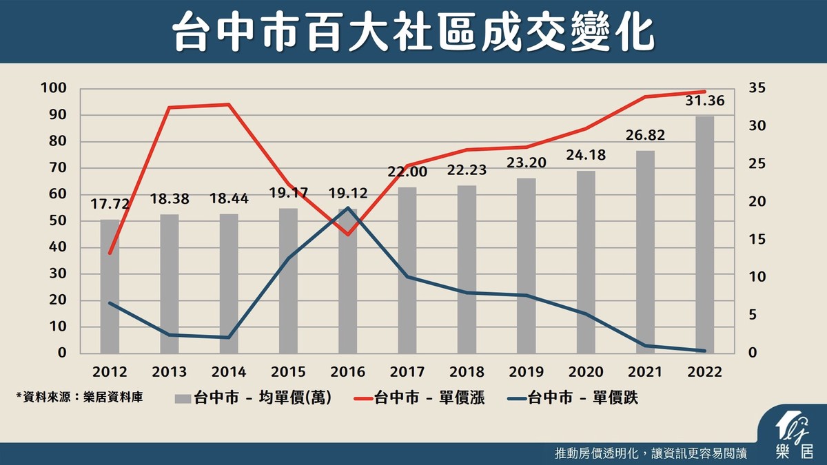房價下修銀行鑑估值卻上揚?房仲揭背後真相:不是銀行看漲 房價下修銀行鑑估值卻上揚?房仲揭背後真相:不是銀行看漲