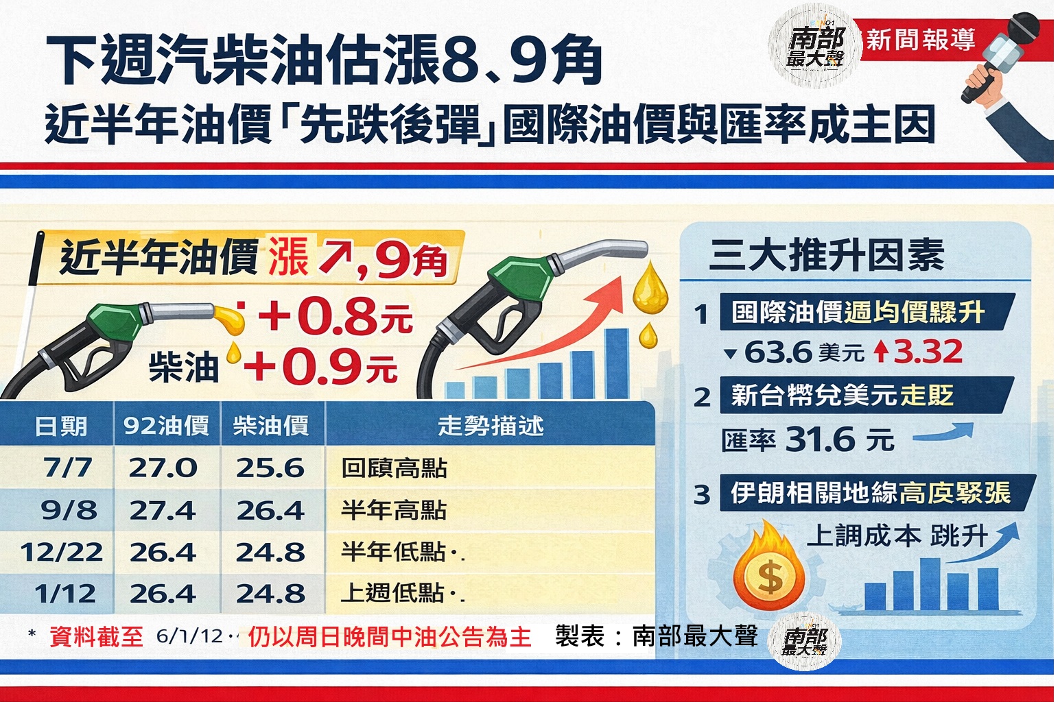 下週汽柴油估漲8、9角近半年油價「先跌後彈」 國際油價與匯率成主因- 民生電子報