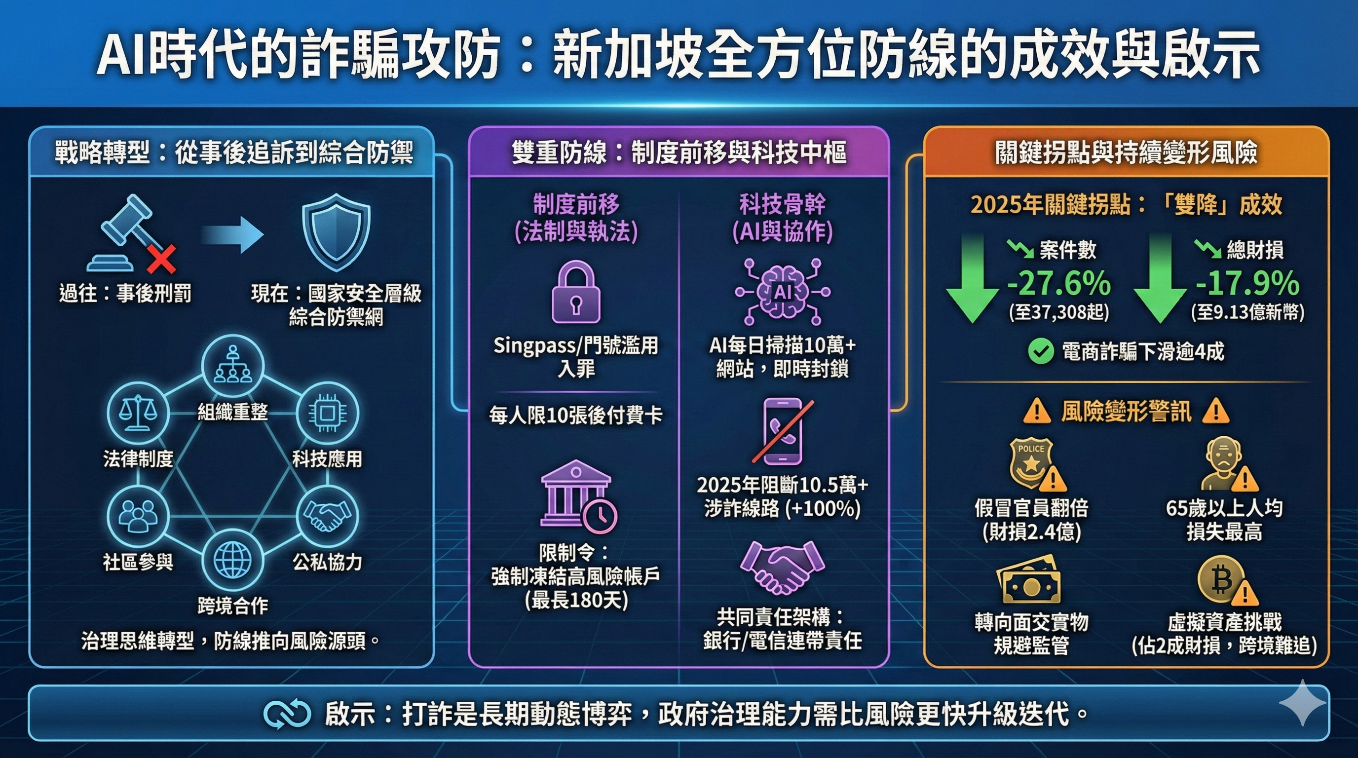 AI時代的詐騙攻防：新加坡全方位防線的成效與啟示