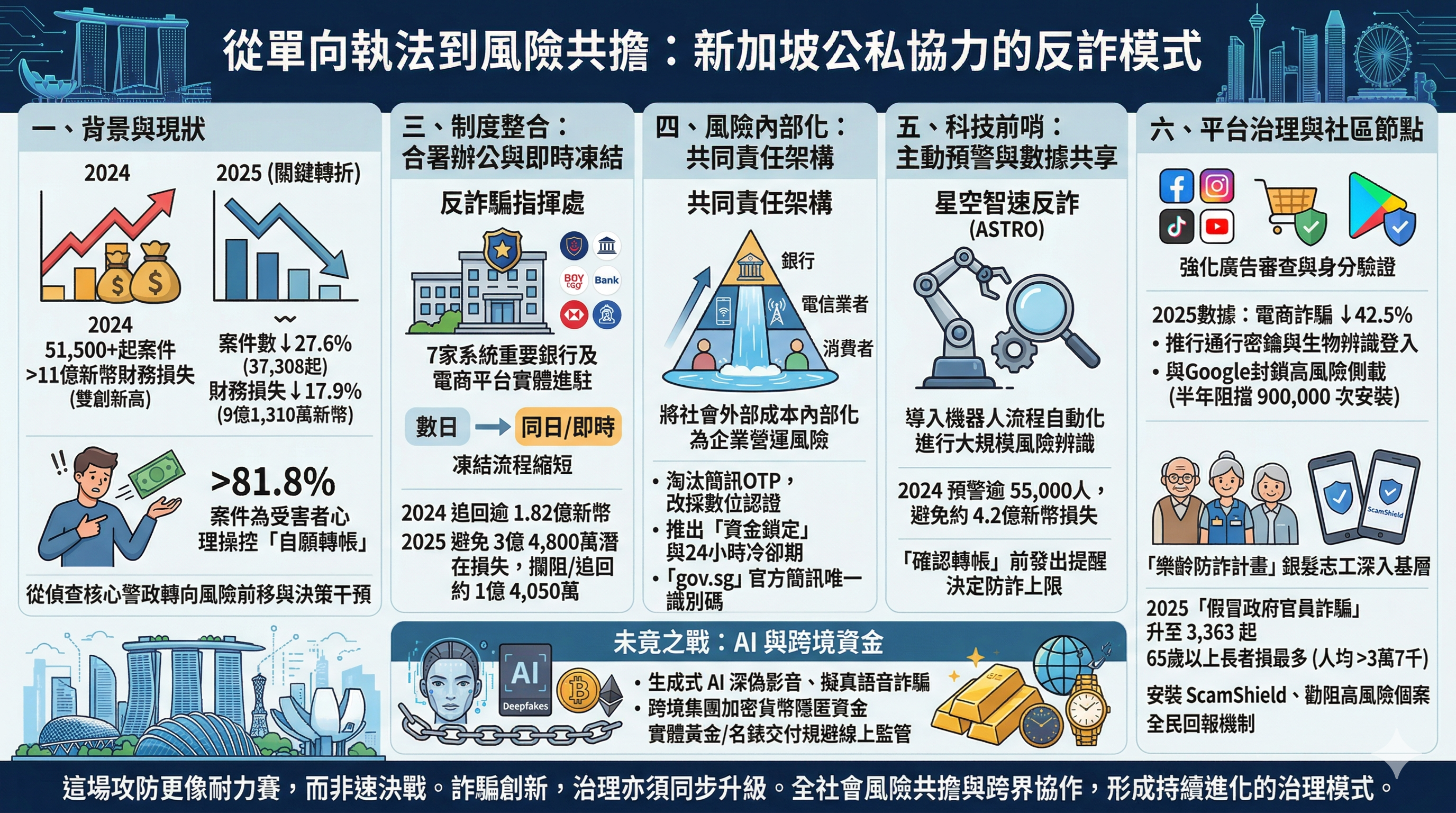 從單向執法到風險共擔：新加坡公私協力的反詐模式