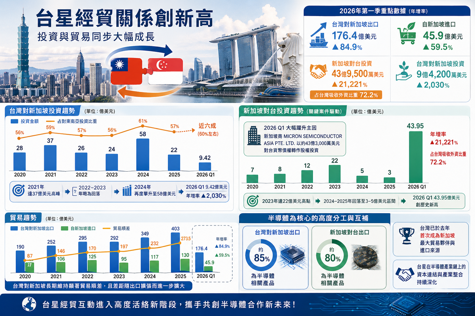 台星經貿關係創新高：投資與貿易同步大幅成長