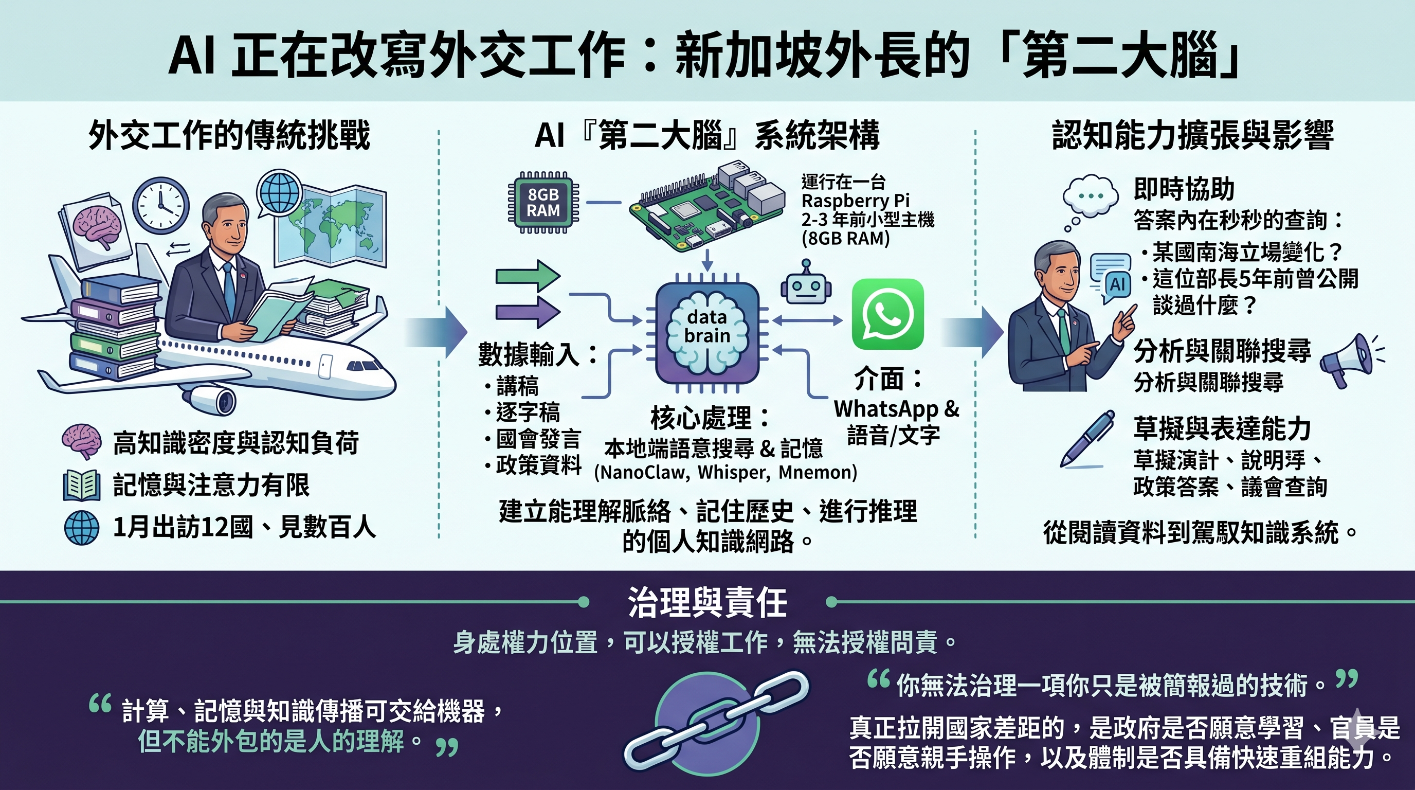 AI 正在改寫外交工作：新加坡外長的「第二大腦」