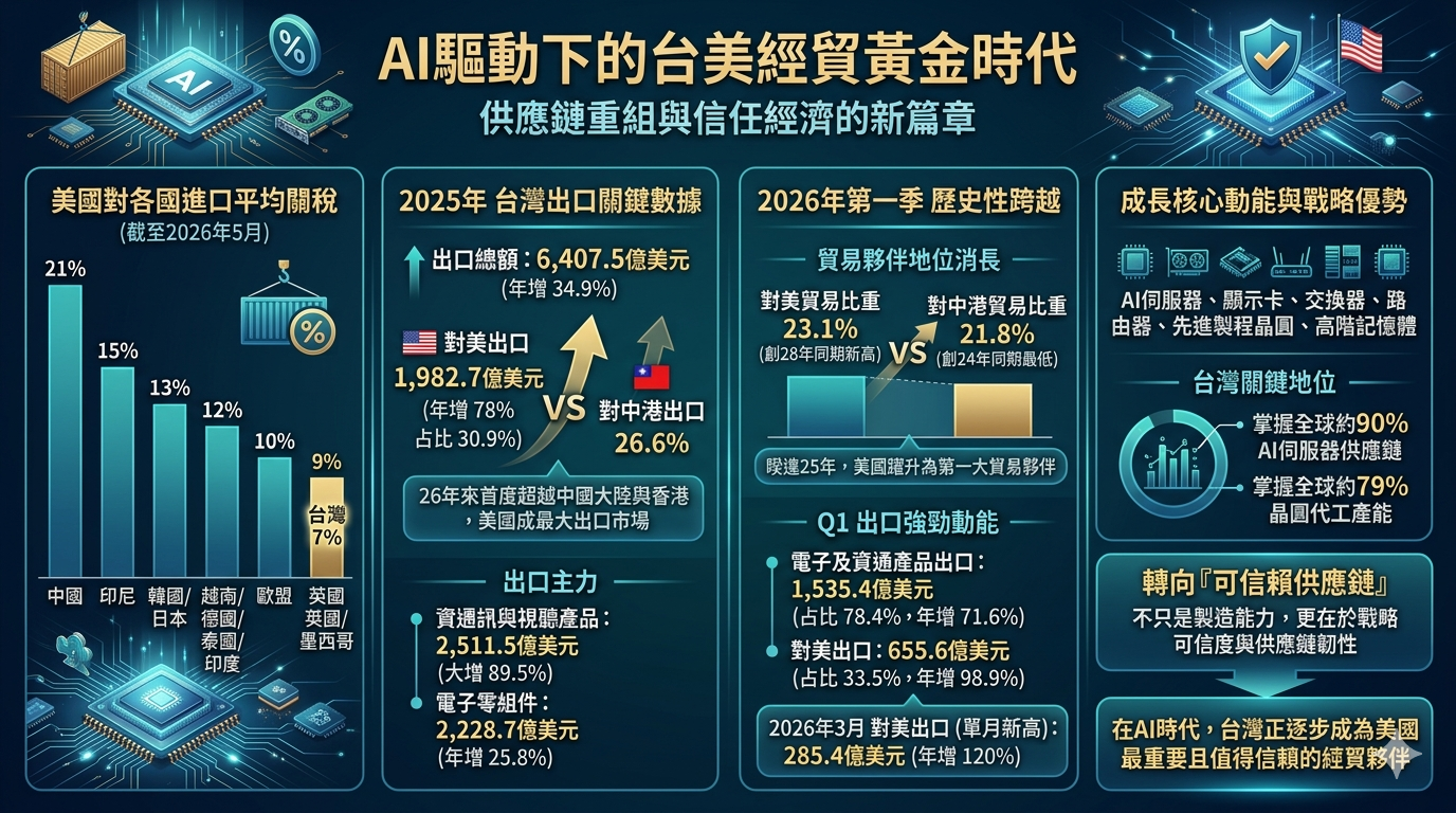 AI驅動下的台美經貿黃金時代